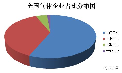 全国工业气体企业分布及规模分析