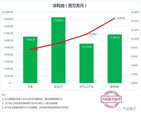 四大气体公司2017上半年财报分析 工业气体市场稳步增长，全球化竞争加剧
